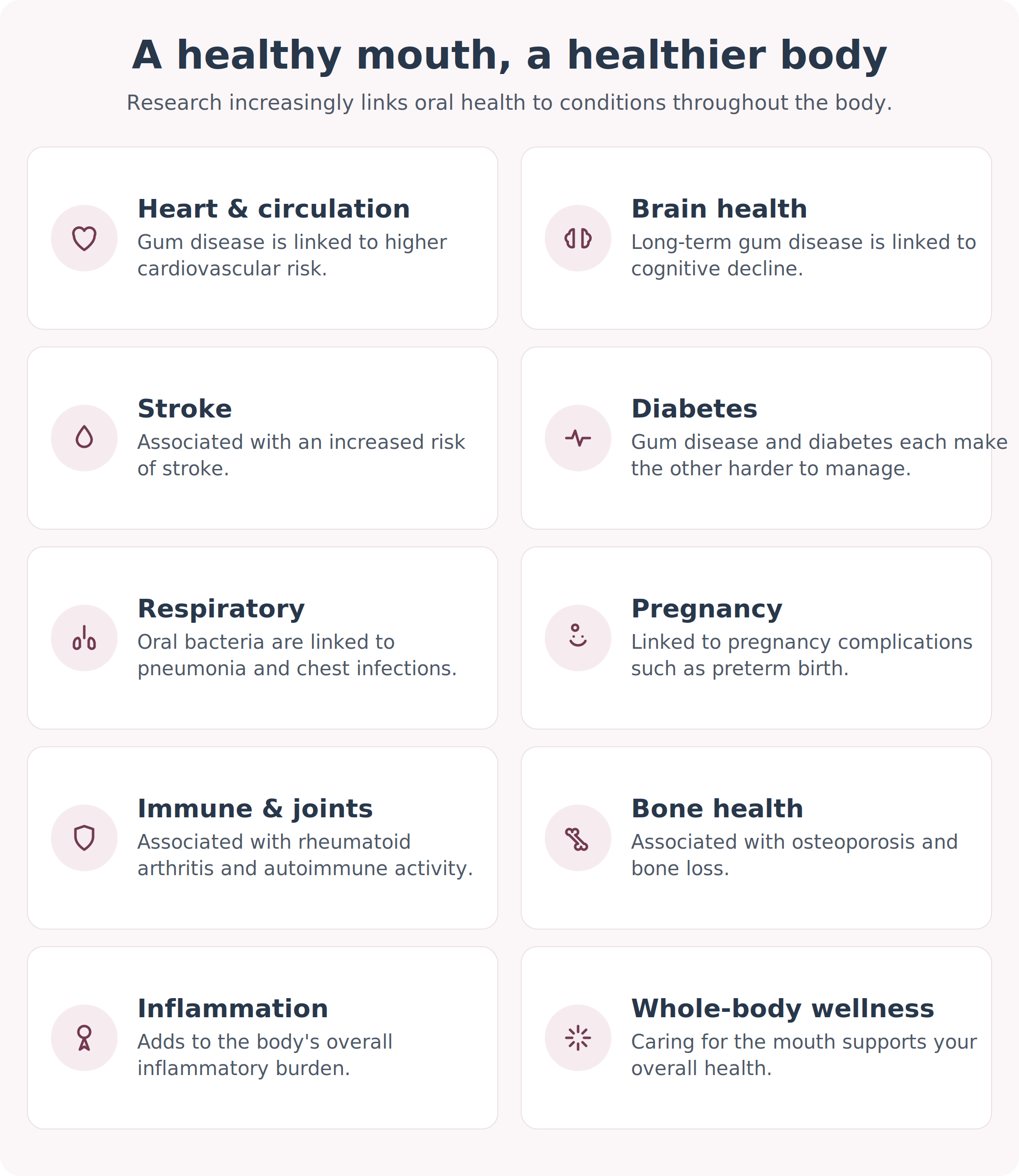 Diagram showing conditions linked to oral health — heart, brain, respiratory, diabetes, pregnancy, joints, bones and more